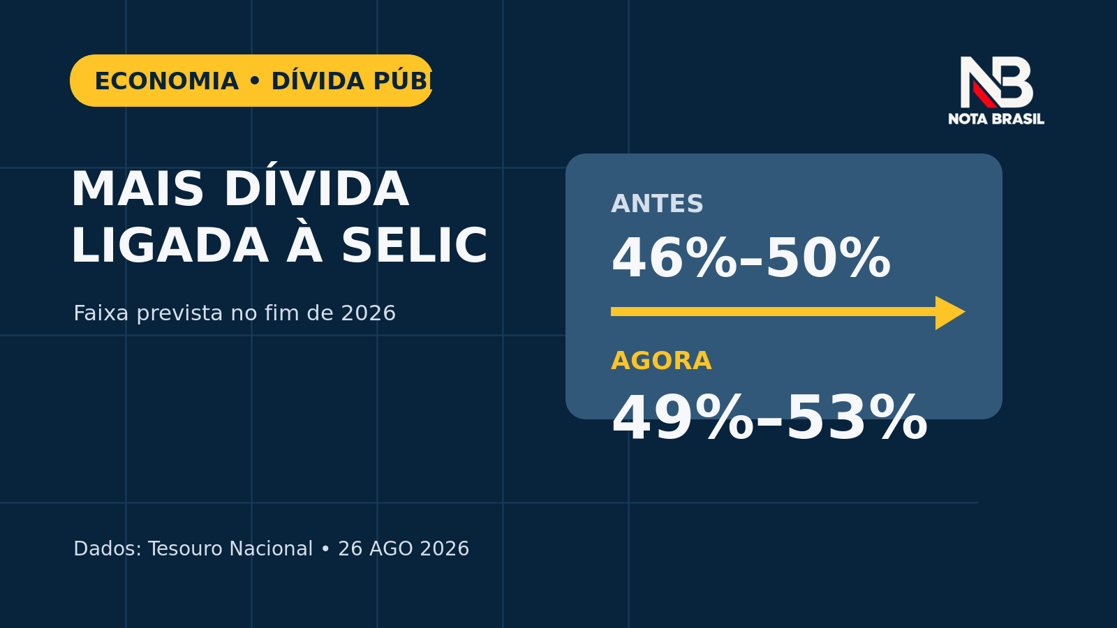 Gráfico editorial mostra aumento da faixa prevista para títulos da dívida ligados à Selic